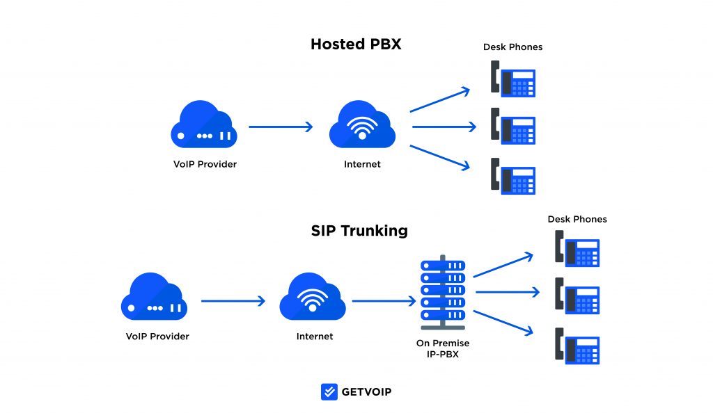 SIP & IP PBX